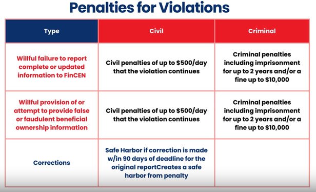 Penalties for BOIR Violations